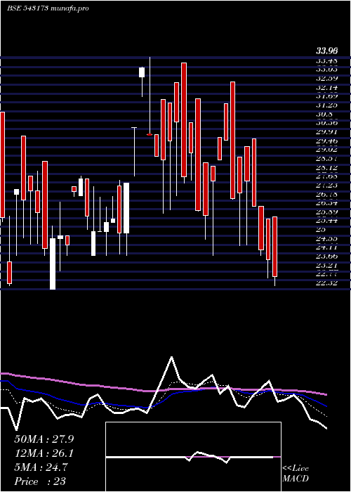  Daily chart 11dpr