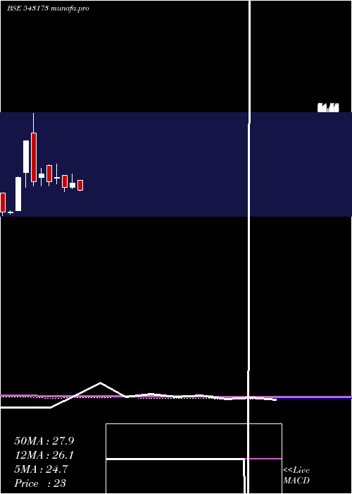  monthly chart 11dpr