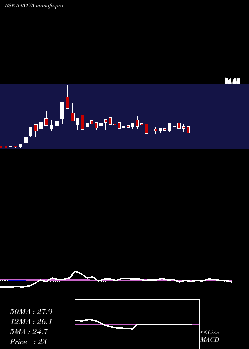  weekly chart 11dpr