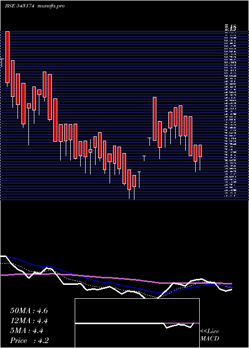  Daily chart 11gpg