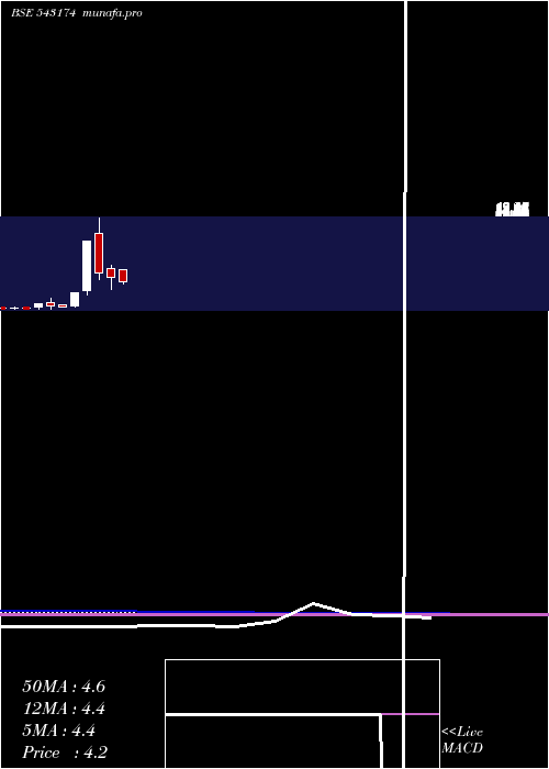  monthly chart 11gpg