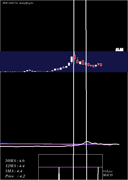  weekly chart 11gpg