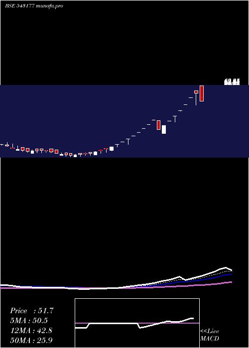  Daily chart 11qpd