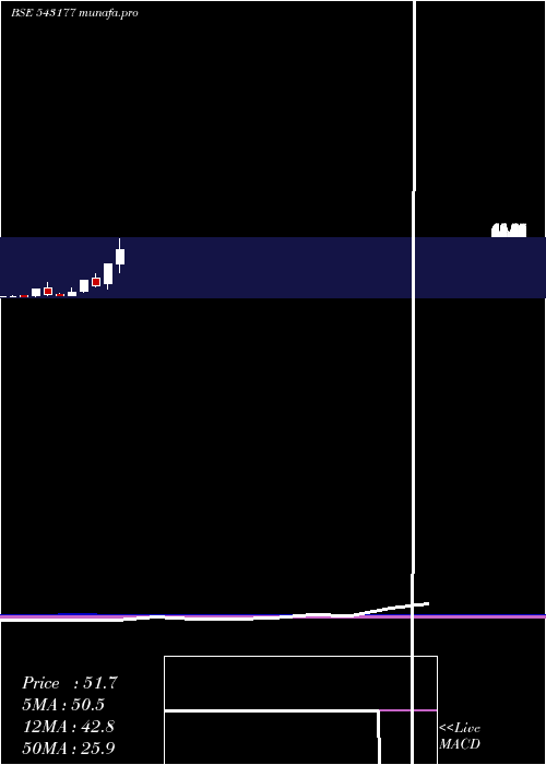  monthly chart 11qpd