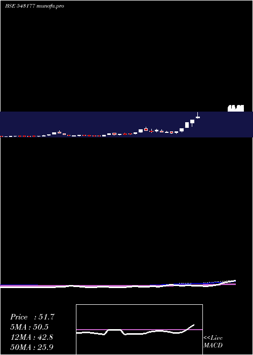  weekly chart 11qpd