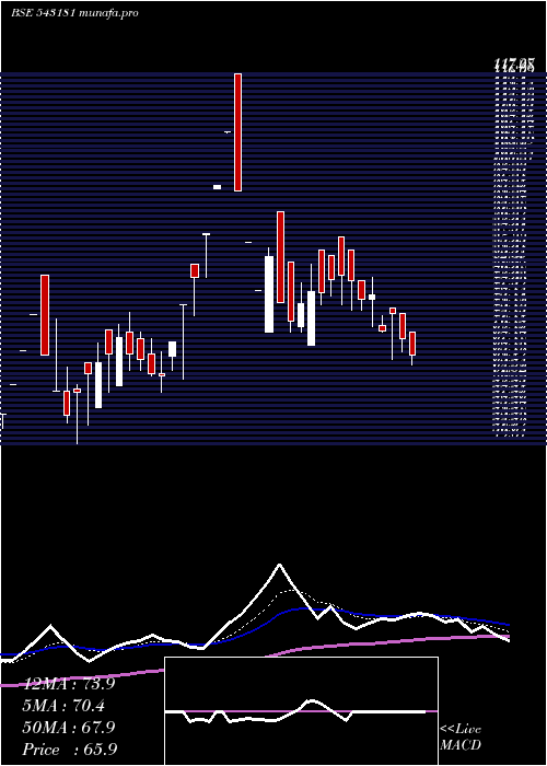  Daily chart 11agg