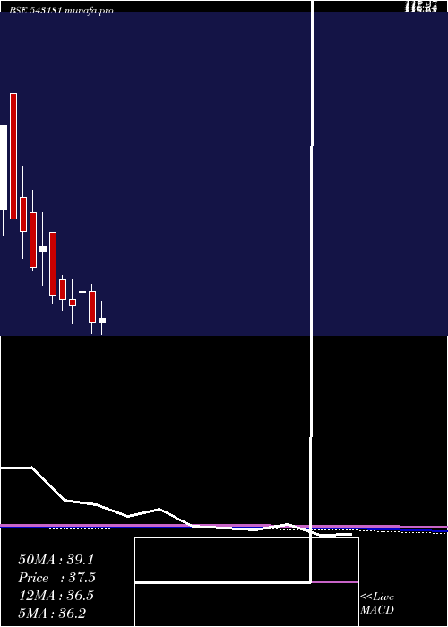  monthly chart 11agg