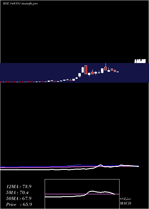  weekly chart 11agg