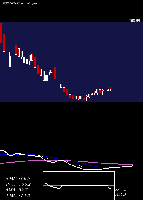 Daily chart 11amd