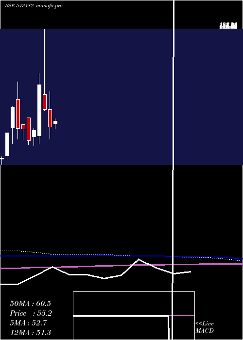 monthly chart 11amd