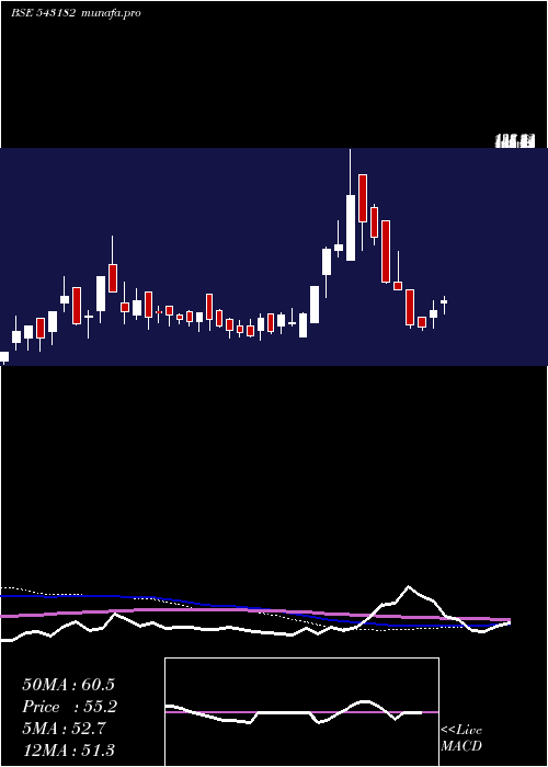 weekly chart 11amd