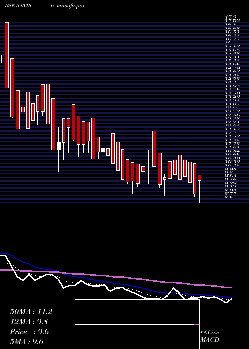  Daily chart 11dpd