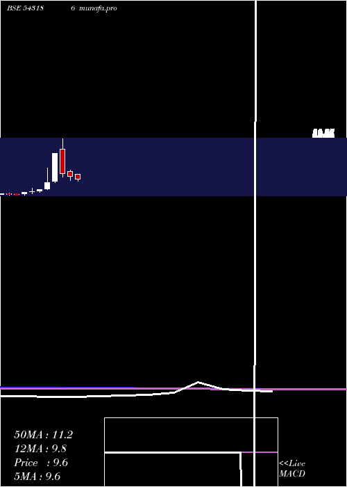  monthly chart 11dpd