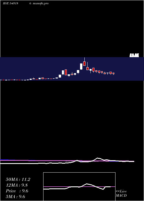  weekly chart 11dpd