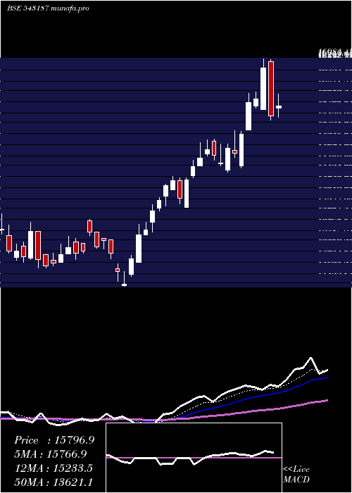 Daily chart Powerindia