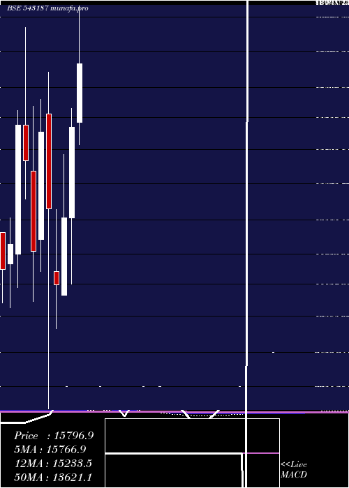 monthly chart Powerindia