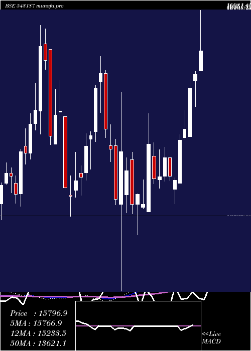 weekly chart Powerindia