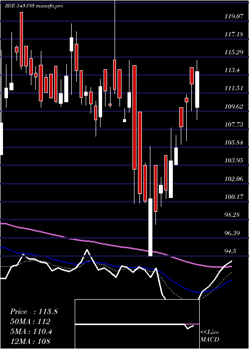 Daily chart Djml