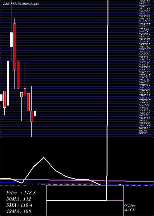 monthly chart Djml