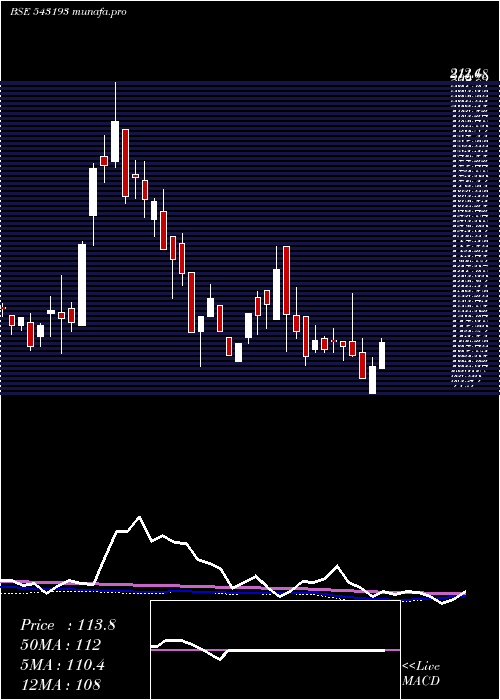 weekly chart Djml