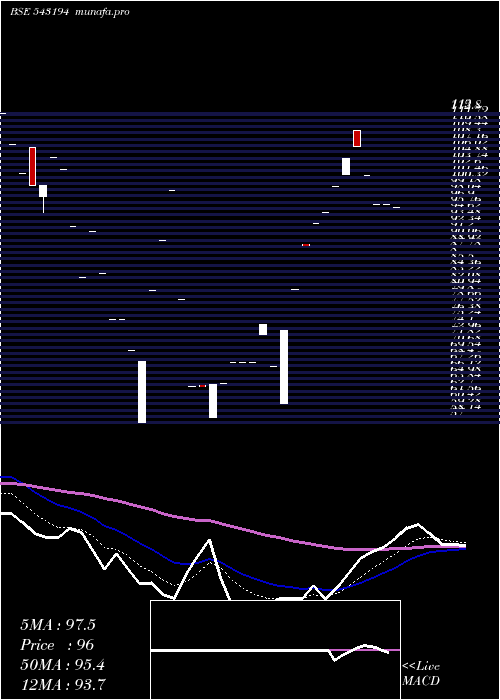  Daily chart Nirmitee