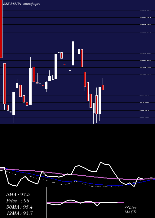  monthly chart Nirmitee