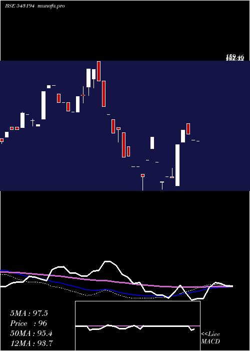  weekly chart Nirmitee