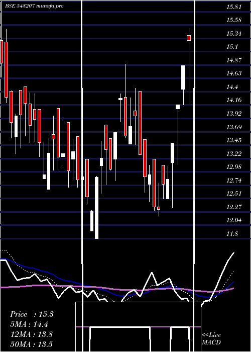  Daily chart Natural