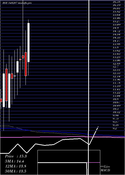  monthly chart Natural