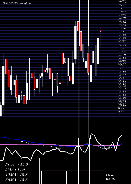  weekly chart Natural