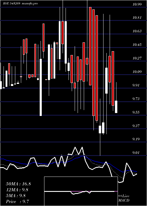 Daily chart Bhartia