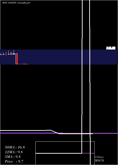 monthly chart Bhartia