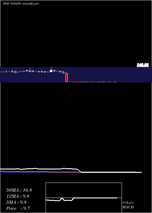 weekly chart Bhartia