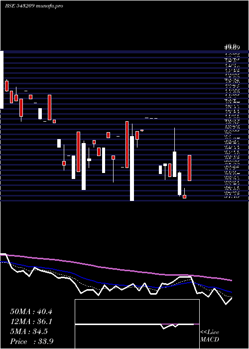  Daily chart Billwin