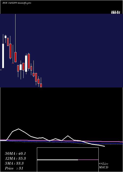  monthly chart Billwin