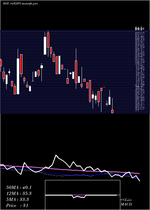  weekly chart Billwin