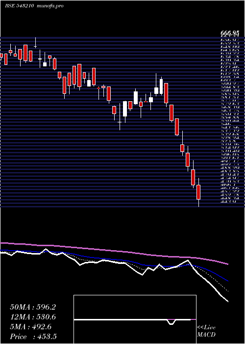  Daily chart Aartisurf