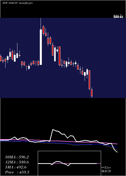  weekly chart Aartisurf