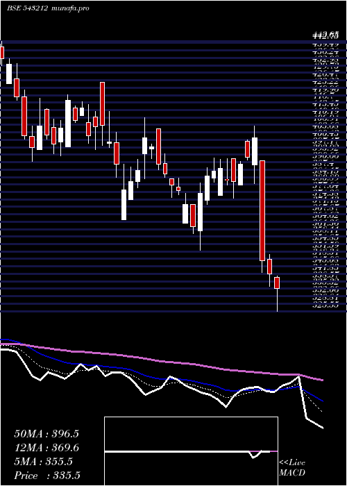  Daily chart Boroltd