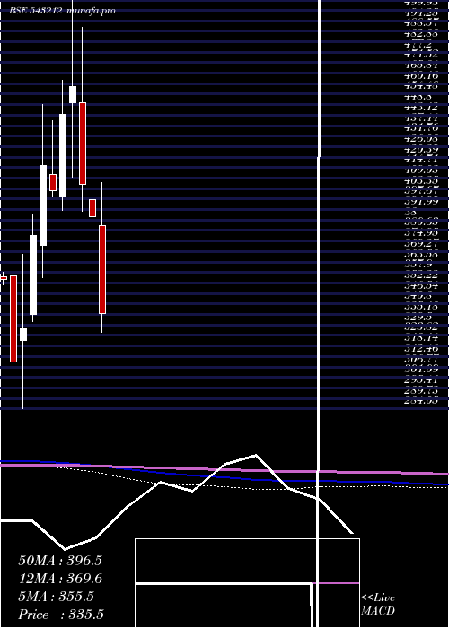  monthly chart Boroltd