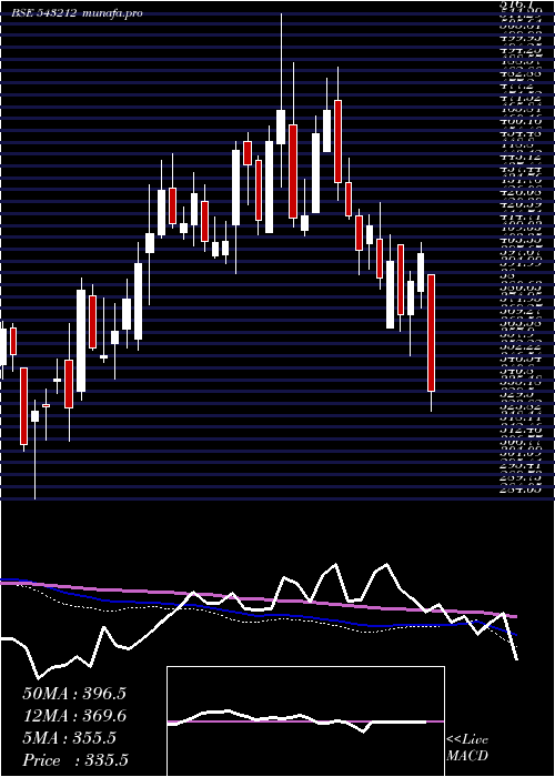  weekly chart Boroltd