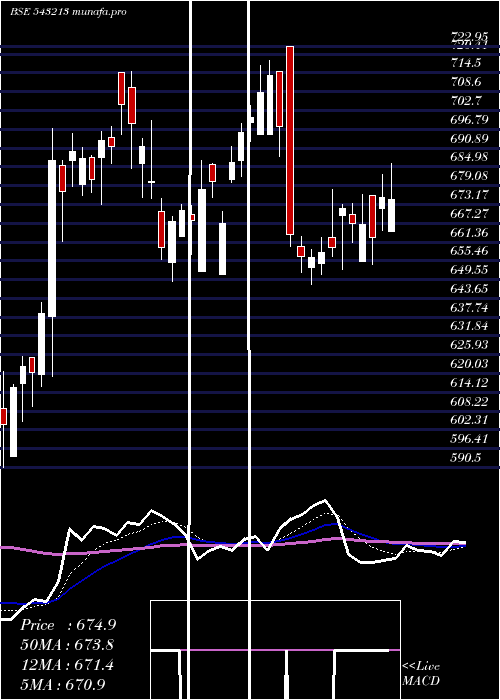 Daily chart Rossari