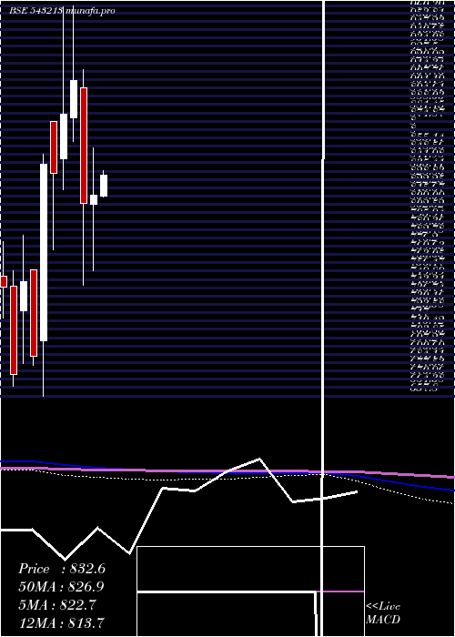  monthly chart Rossari