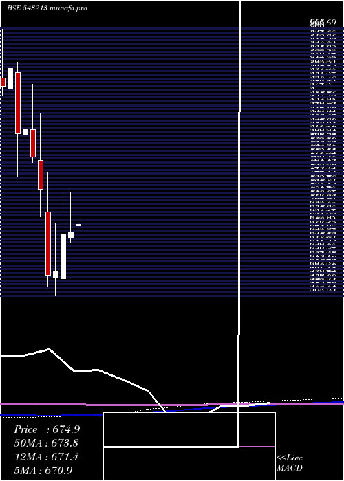 monthly chart Rossari