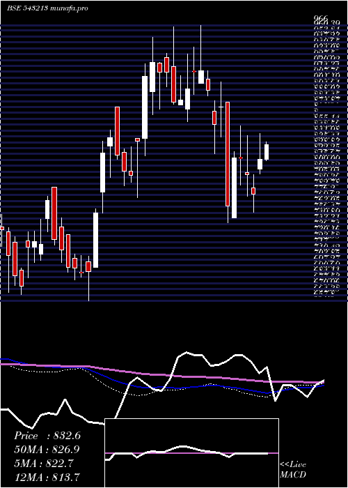  weekly chart Rossari