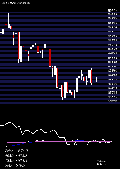 weekly chart Rossari