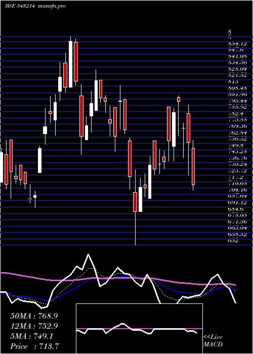  Daily chart Ndrauto