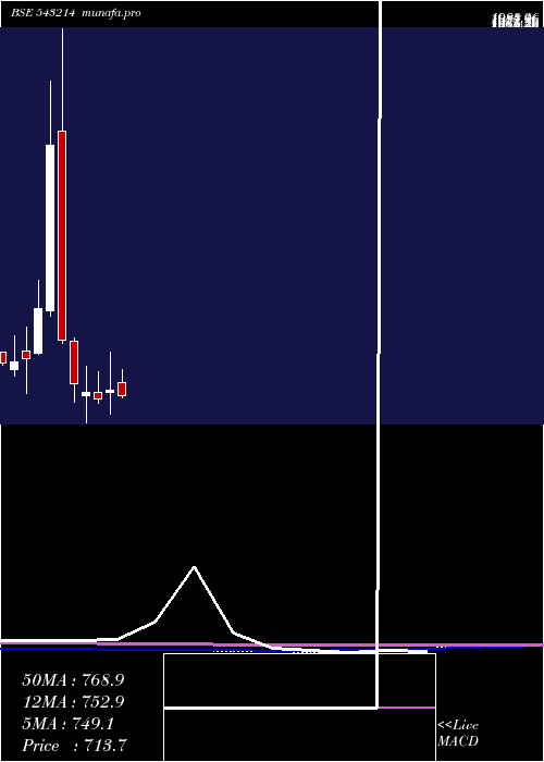  monthly chart Ndrauto