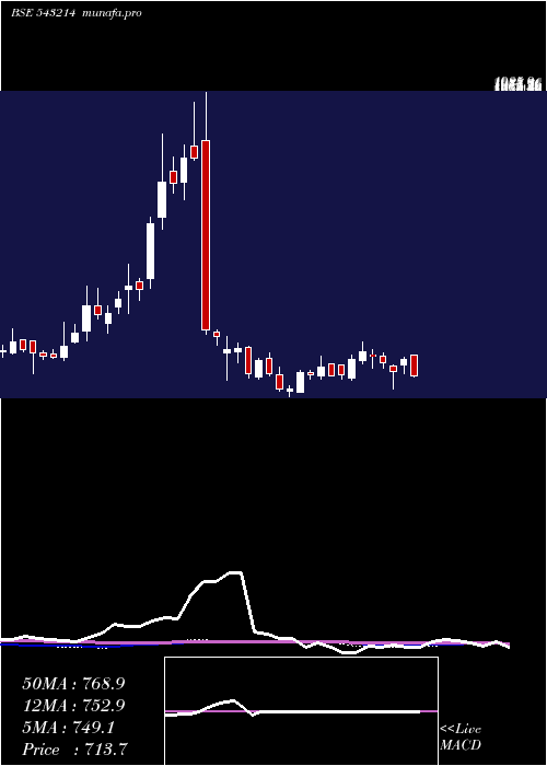  weekly chart Ndrauto