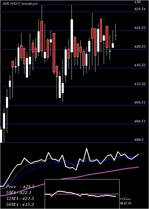 Daily chart Mindspace